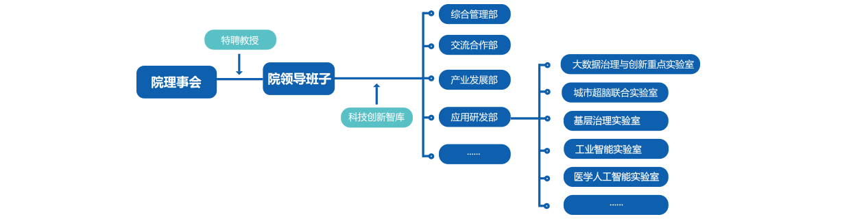 组织架构